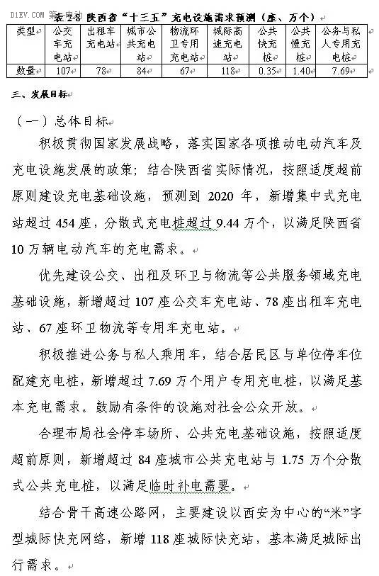 陜西省發(fā)布充電基礎(chǔ)設(shè)施規(guī)劃 2020年計(jì)劃建樁超過9.44萬