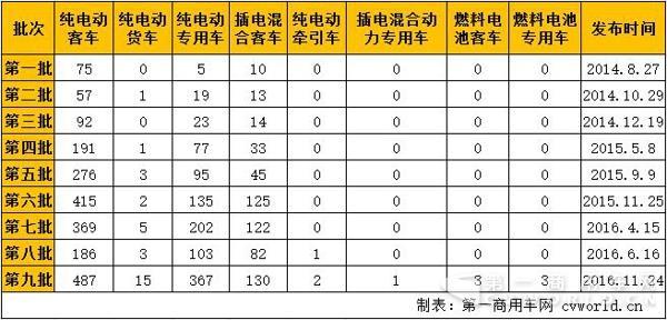 新能源汽車，商用車，免稅，北汽福田，比亞迪，大運，東風(fēng)，亞星客車，重汽王牌，青年客車，佛山飛馳，江蘇奧新新能源