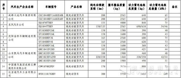 新能源汽車，商用車，免稅，北汽福田，比亞迪，大運，東風(fēng)，亞星客車，重汽王牌，青年客車，佛山飛馳，江蘇奧新新能源