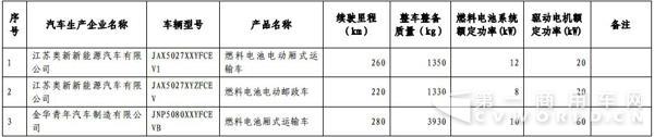 新能源汽車，商用車，免稅，北汽福田，比亞迪，大運，東風(fēng)，亞星客車，重汽王牌，青年客車，佛山飛馳，江蘇奧新新能源