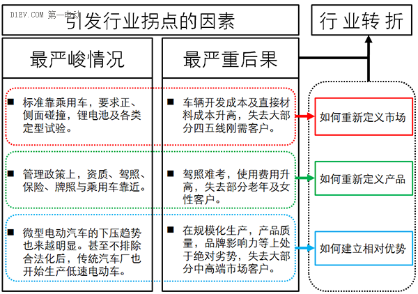 低速電動車行業(yè)拐點即至，業(yè)內(nèi)廠家何去何從？.png