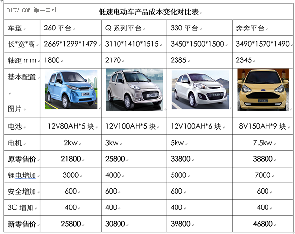 低速電動車行業(yè)拐點即至，業(yè)內(nèi)廠家何去何從？03.png