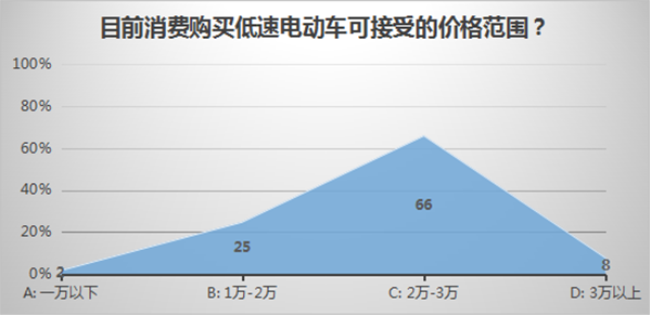 低速電動車行業(yè)拐點即至，業(yè)內(nèi)廠家何去何從？04.png