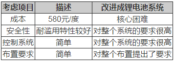 鋰電池如何應(yīng)用于低速電動車？機會在哪里？02.png