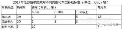 重磅！2017上半年新能源汽車地補政策匯總01.jpg