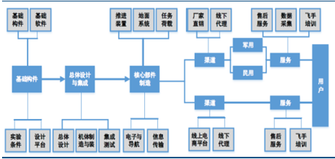 2017年中國(guó)軍用無人機(jī)行業(yè)產(chǎn)業(yè)鏈分析