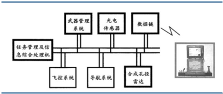 2017年中國(guó)軍用無人機(jī)行業(yè)產(chǎn)業(yè)鏈分析