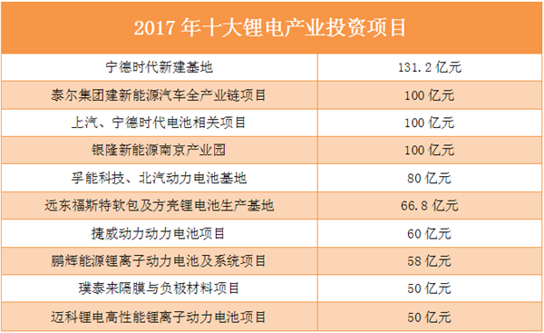 盤點2017資本篇：鋰電產業吸金千億 黃金羅盤指向何方？