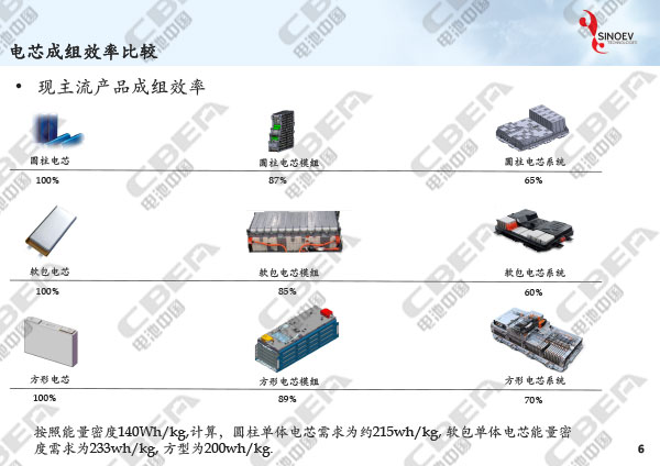 從“芯”出發(fā)看未來(lái)動(dòng)力電池輕量化研發(fā)趨勢(shì)-6.jpg