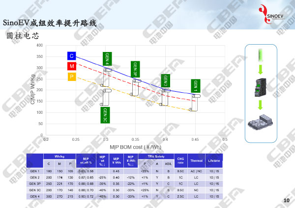 從“芯”出發(fā)看未來(lái)動(dòng)力電池輕量化研發(fā)趨勢(shì)-10.jpg