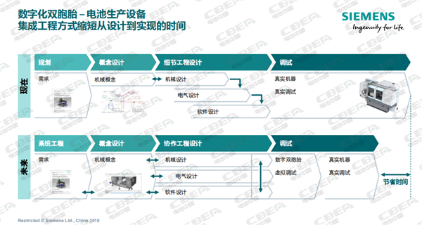 西門子：數字化驅動動力電池智能制造