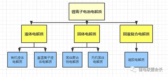 鋰離子電池電解質(zhì)最全概述分析！