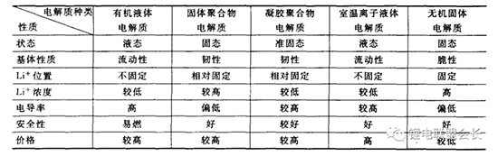 鋰離子電池電解質(zhì)最全概述分析！