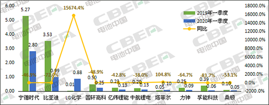 Li+研究│3月國內動力電池裝機量環比暴增363.8%