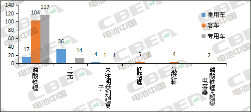 Li+研究│第331批公告：申報車型搭載磷酸鐵鋰電池占比近8成