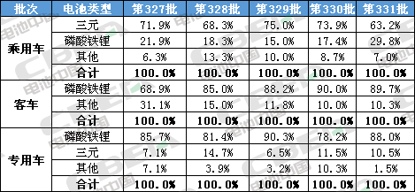 Li+研究│第331批公告：申報車型搭載磷酸鐵鋰電池占比近8成