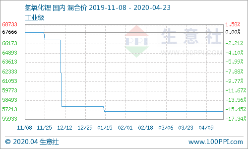 氫氧化鋰市場行情平穩(wěn)運行