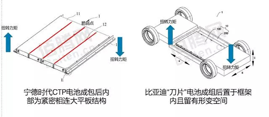 刀鋒之戰！寧德時代時代CTP與