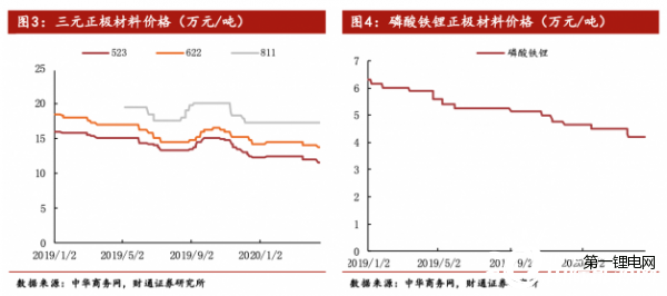 動(dòng)力、消費(fèi)鋰電池訂單雙下滑 鈷鋰原料價(jià)格、消耗量承受壓力