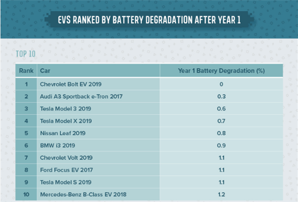 動力電池衰減大排名：Model 3排名第3 第一太意外