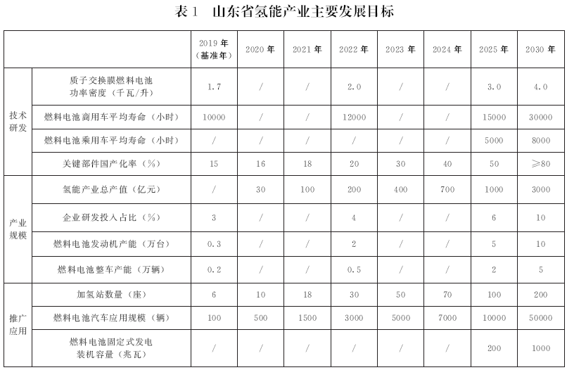 錯過電動化 山東欲在氫燃料電池領(lǐng)域爭當(dāng)領(lǐng)頭羊