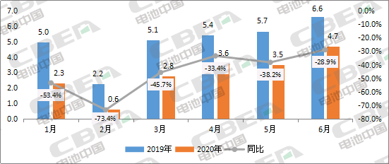 Li+研究│2020年上半年動力電池裝機(jī)量前20強(qiáng)出爐