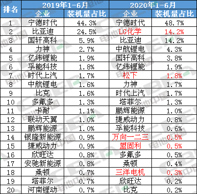 Li+研究│2020年上半年動力電池裝機(jī)量前20強(qiáng)出爐