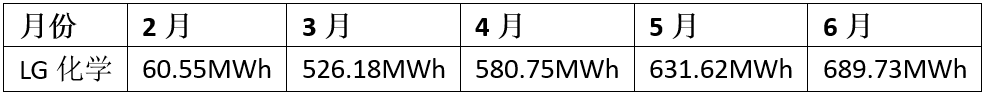 特斯拉“悶聲干大事” 668km長續航Model 3月產量接近6000輛