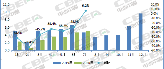 Li+研究│7月裝機(jī)量：客車同比下滑過半 磷酸鐵鋰裝機(jī)受挫 瑞浦能源躍升第六