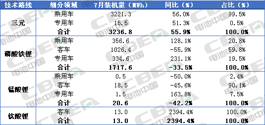 Li+研究│7月裝機(jī)量：客車同比下滑過半 磷酸鐵鋰裝機(jī)受挫 瑞浦能源躍升第六