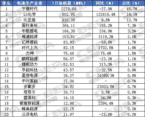 Li+研究│7月裝機(jī)量：客車同比下滑過半 磷酸鐵鋰裝機(jī)受挫 瑞浦能源躍升第六