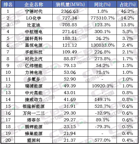 Li+研究│ 8月動力電池裝機量同比增長近5成 迎來今年首次高增長