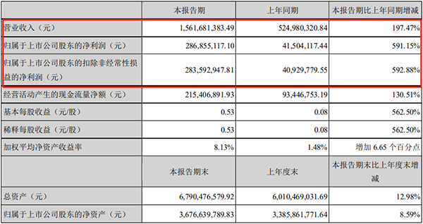 天賜材料一季度凈利2.87億元，同比增長591%