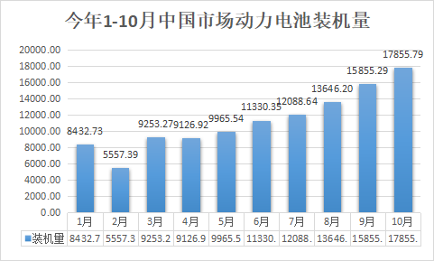 10月裝機觀察丨全年向150GWh沖擊 領(lǐng)湃新能源挺進前10