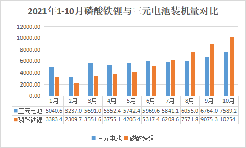 10月裝機觀察丨全年向150GWh沖擊 領(lǐng)湃新能源挺進前10