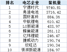 10月裝機觀察丨全年向150GWh沖擊 領(lǐng)湃新能源挺進前10