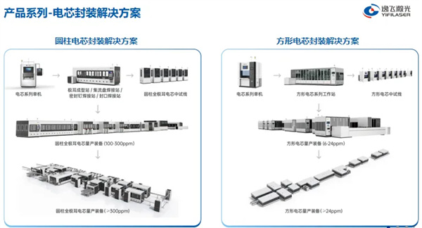 逸飛激光研究院雷波：將電池技術創新與極限制造方案創新深度耦合 助產業進化