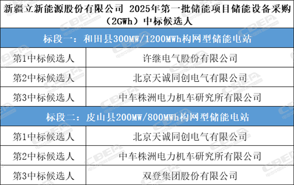 許繼電氣/天誠同創預中標2GWh新疆立新構網型儲能系統集采